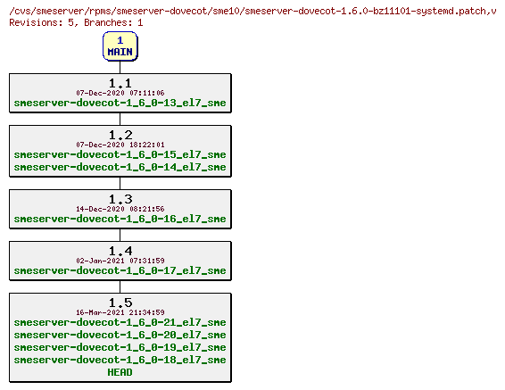 Revisions of rpms/smeserver-dovecot/sme10/smeserver-dovecot-1.6.0-bz11101-systemd.patch