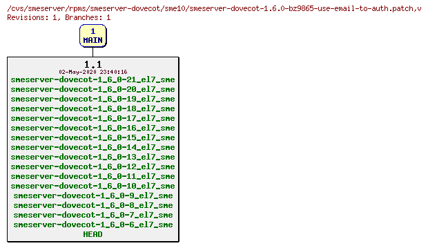 Revisions of rpms/smeserver-dovecot/sme10/smeserver-dovecot-1.6.0-bz9865-use-email-to-auth.patch