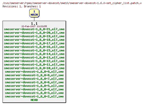 Revisions of rpms/smeserver-dovecot/sme10/smeserver-dovecot-1.6.0-set_cipher_list.patch