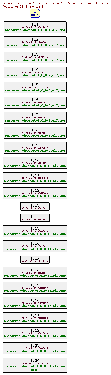 Revisions of rpms/smeserver-dovecot/sme10/smeserver-dovecot.spec