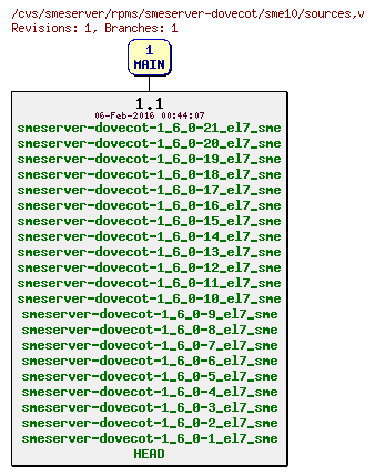 Revisions of rpms/smeserver-dovecot/sme10/sources