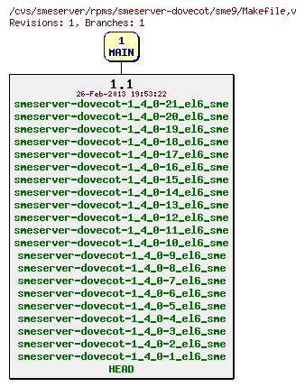 Revisions of rpms/smeserver-dovecot/sme9/Makefile