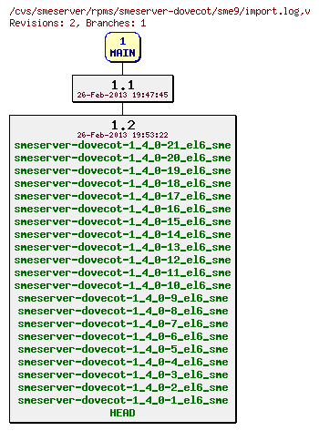 Revisions of rpms/smeserver-dovecot/sme9/import.log