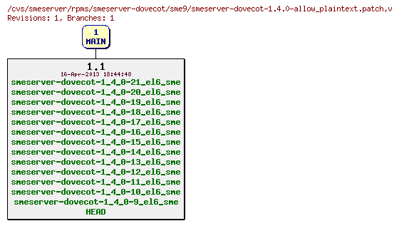 Revisions of rpms/smeserver-dovecot/sme9/smeserver-dovecot-1.4.0-allow_plaintext.patch