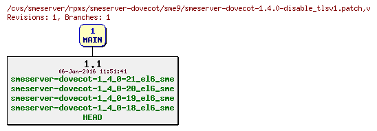 Revisions of rpms/smeserver-dovecot/sme9/smeserver-dovecot-1.4.0-disable_tlsv1.patch