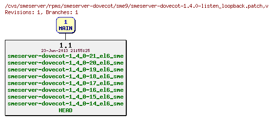 Revisions of rpms/smeserver-dovecot/sme9/smeserver-dovecot-1.4.0-listen_loopback.patch