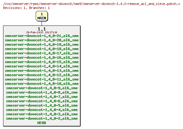 Revisions of rpms/smeserver-dovecot/sme9/smeserver-dovecot-1.4.0-remove_acl_and_sieve.patch