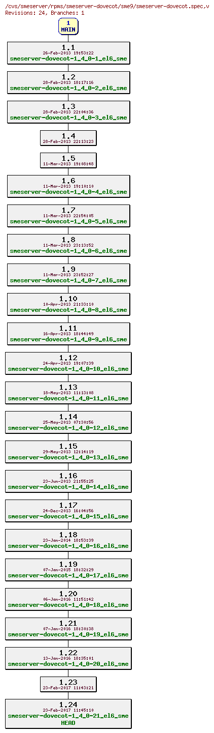 Revisions of rpms/smeserver-dovecot/sme9/smeserver-dovecot.spec