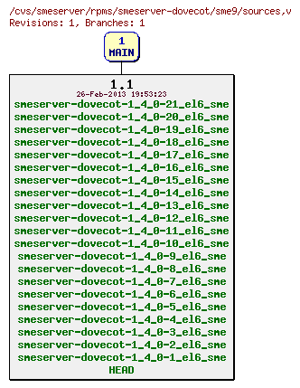 Revisions of rpms/smeserver-dovecot/sme9/sources