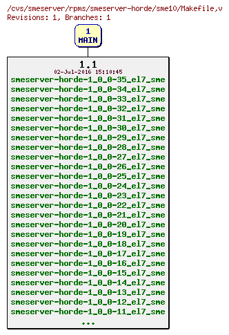 Revisions of rpms/smeserver-horde/sme10/Makefile