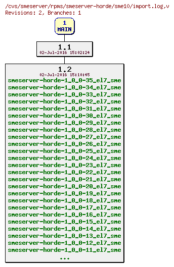 Revisions of rpms/smeserver-horde/sme10/import.log