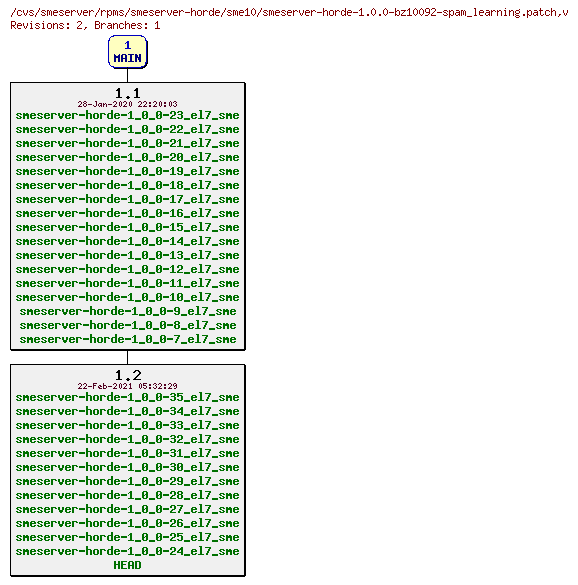 Revisions of rpms/smeserver-horde/sme10/smeserver-horde-1.0.0-bz10092-spam_learning.patch