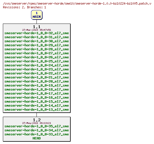 Revisions of rpms/smeserver-horde/sme10/smeserver-horde-1.0.0-bz10224-bz1005.patch