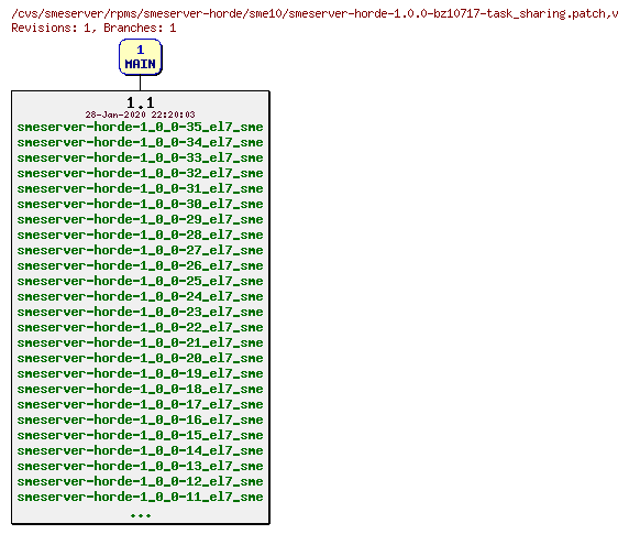 Revisions of rpms/smeserver-horde/sme10/smeserver-horde-1.0.0-bz10717-task_sharing.patch