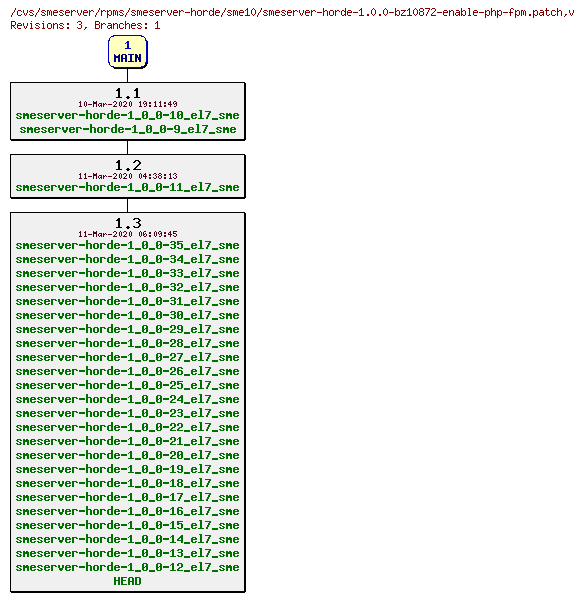 Revisions of rpms/smeserver-horde/sme10/smeserver-horde-1.0.0-bz10872-enable-php-fpm.patch