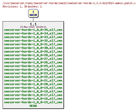 Revisions of rpms/smeserver-horde/sme10/smeserver-horde-1.0.0-bz10910-admin.patch