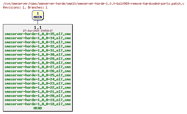 Revisions of rpms/smeserver-horde/sme10/smeserver-horde-1.0.0-bz10969-remove-hardcoded-ports.patch