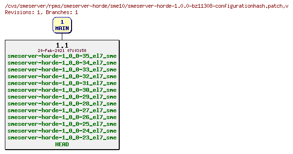 Revisions of rpms/smeserver-horde/sme10/smeserver-horde-1.0.0-bz11308-configurationhash.patch