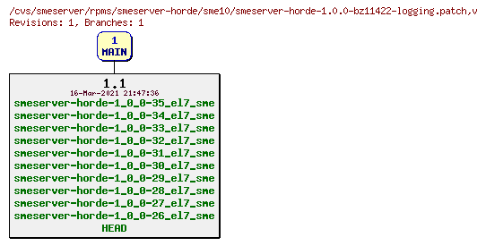 Revisions of rpms/smeserver-horde/sme10/smeserver-horde-1.0.0-bz11422-logging.patch