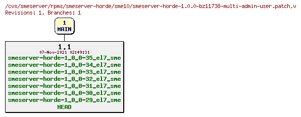 Revisions of rpms/smeserver-horde/sme10/smeserver-horde-1.0.0-bz11738-multi-admin-user.patch