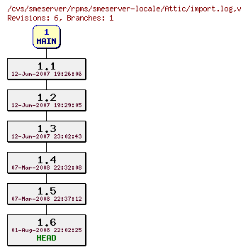 Revisions of rpms/smeserver-locale/import.log