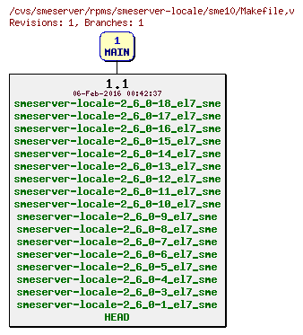 Revisions of rpms/smeserver-locale/sme10/Makefile