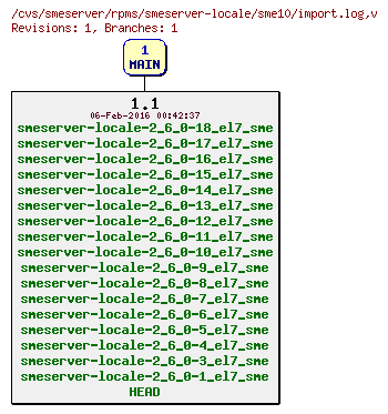 Revisions of rpms/smeserver-locale/sme10/import.log