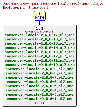 Revisions of rpms/smeserver-locale/sme10/import.log