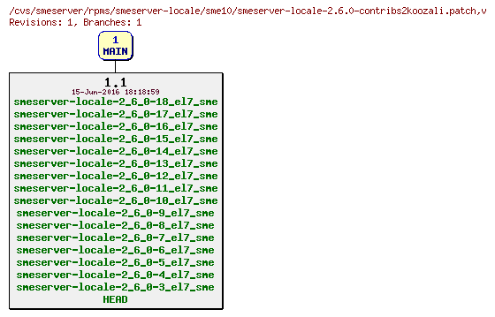 Revisions of rpms/smeserver-locale/sme10/smeserver-locale-2.6.0-contribs2koozali.patch