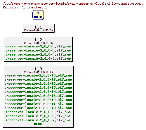 Revisions of rpms/smeserver-locale/sme10/smeserver-locale-2.6.0-donate.patch