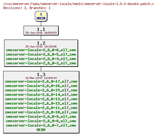 Revisions of rpms/smeserver-locale/sme10/smeserver-locale-2.6.0-donate.patch