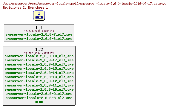 Revisions of rpms/smeserver-locale/sme10/smeserver-locale-2.6.0-locale-2016-07-17.patch