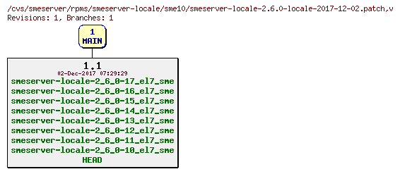 Revisions of rpms/smeserver-locale/sme10/smeserver-locale-2.6.0-locale-2017-12-02.patch