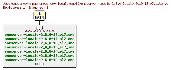 Revisions of rpms/smeserver-locale/sme10/smeserver-locale-2.6.0-locale-2019-12-07.patch