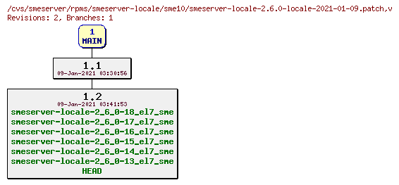 Revisions of rpms/smeserver-locale/sme10/smeserver-locale-2.6.0-locale-2021-01-09.patch