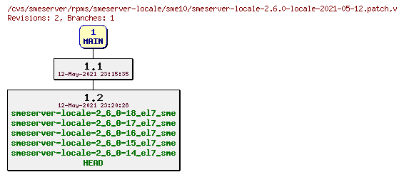 Revisions of rpms/smeserver-locale/sme10/smeserver-locale-2.6.0-locale-2021-05-12.patch