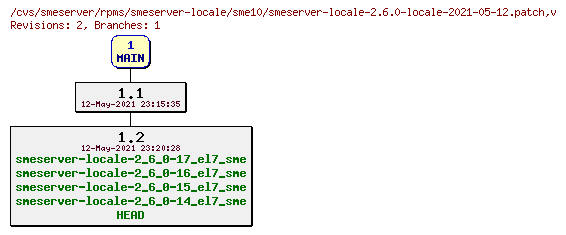 Revisions of rpms/smeserver-locale/sme10/smeserver-locale-2.6.0-locale-2021-05-12.patch