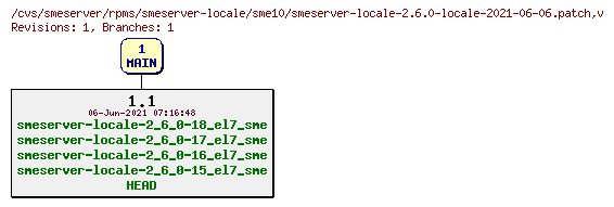 Revisions of rpms/smeserver-locale/sme10/smeserver-locale-2.6.0-locale-2021-06-06.patch