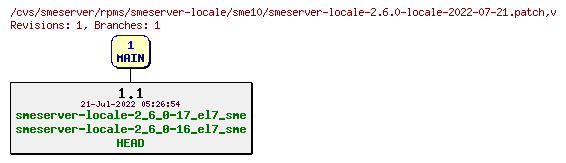 Revisions of rpms/smeserver-locale/sme10/smeserver-locale-2.6.0-locale-2022-07-21.patch