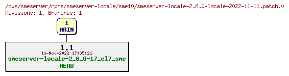 Revisions of rpms/smeserver-locale/sme10/smeserver-locale-2.6.0-locale-2022-11-11.patch
