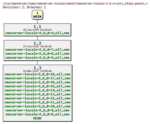 Revisions of rpms/smeserver-locale/sme10/smeserver-locale-2.6.0-wiki_https.patch