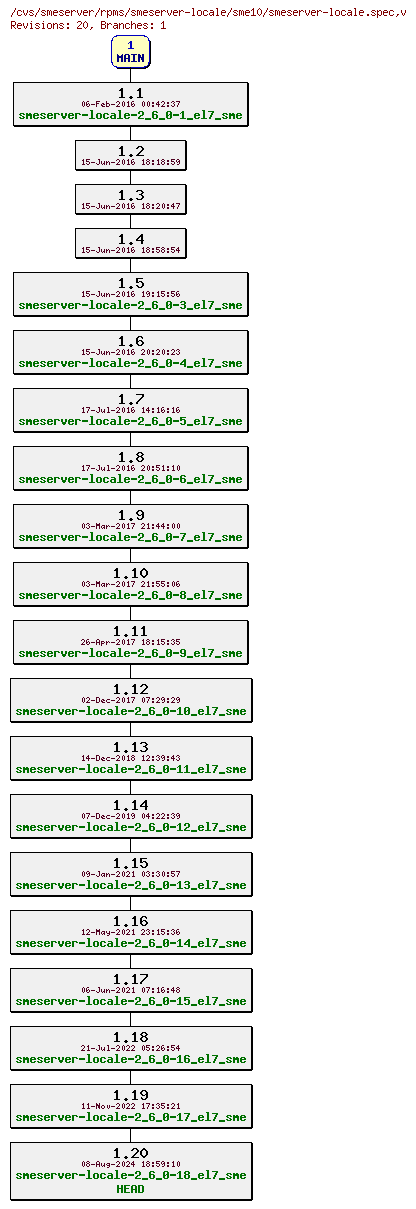 Revisions of rpms/smeserver-locale/sme10/smeserver-locale.spec