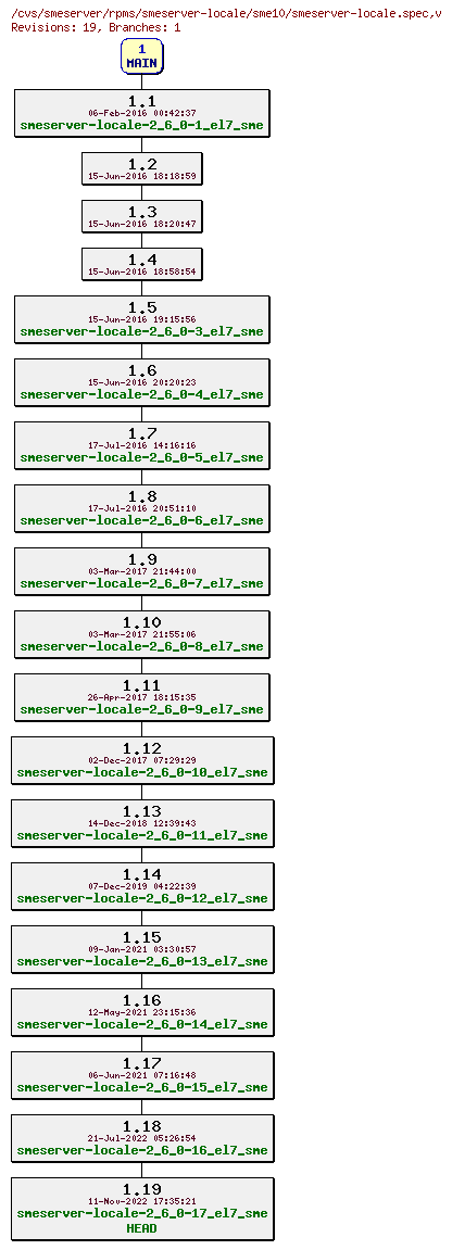 Revisions of rpms/smeserver-locale/sme10/smeserver-locale.spec