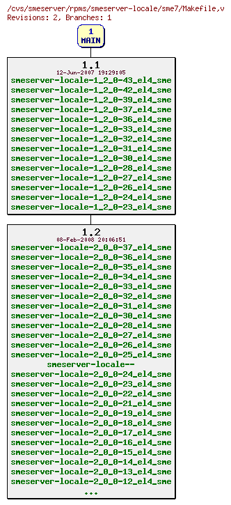 Revisions of rpms/smeserver-locale/sme7/Makefile