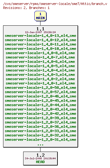 Revisions of rpms/smeserver-locale/sme7/branch