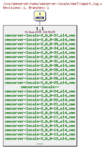 Revisions of rpms/smeserver-locale/sme7/import.log