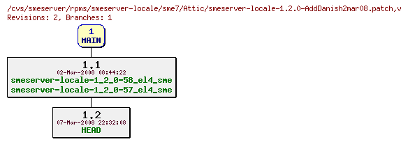 Revisions of rpms/smeserver-locale/sme7/smeserver-locale-1.2.0-AddDanish2mar08.patch