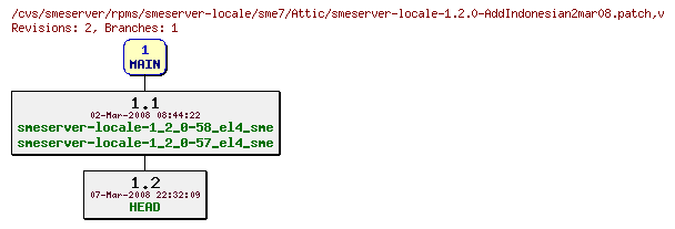 Revisions of rpms/smeserver-locale/sme7/smeserver-locale-1.2.0-AddIndonesian2mar08.patch