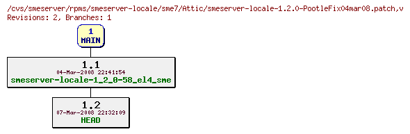 Revisions of rpms/smeserver-locale/sme7/smeserver-locale-1.2.0-PootleFix04mar08.patch