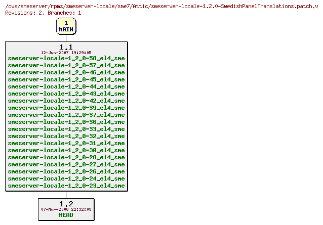 Revisions of rpms/smeserver-locale/sme7/smeserver-locale-1.2.0-SwedishPanelTranslations.patch